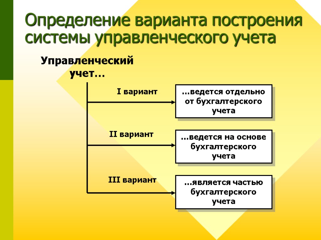 Определение варианта построения системы управленческого учета …ведется отдельно от бухгалтерского учета …ведется на основе